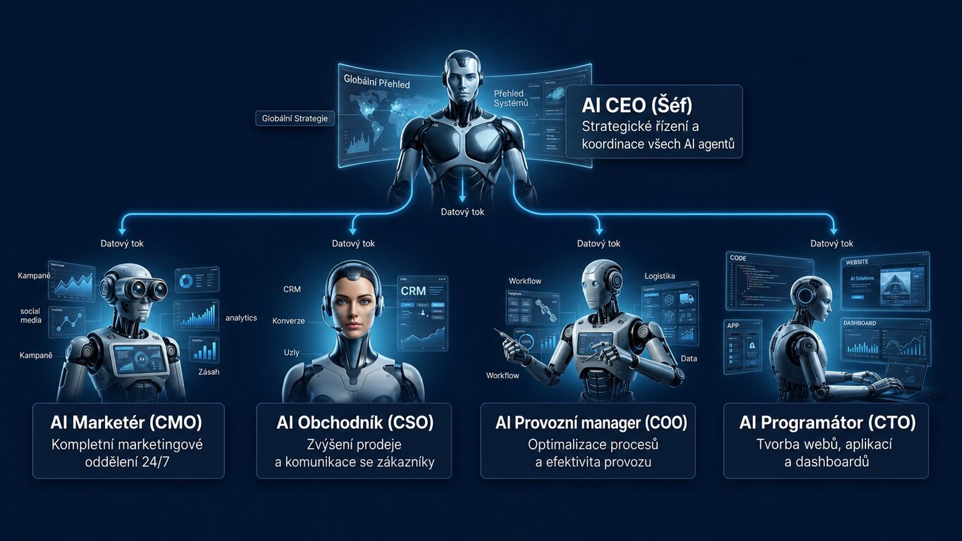 AI Team - CEO, Marketér, Obchodník, Provozní manager